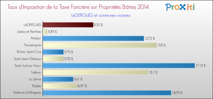 Taux d'imposition de la taxe foncière sur le bati 2014 pour LéDERGUES et les communes proches Comparaison des taux d'imposition de la taxe foncière sur le bati 2014 pour LéDERGUES et les communes voisines