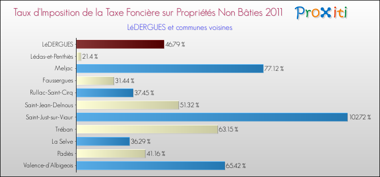 Taux d'imposition de la taxe foncière sur les immeubles et terrains non batis 2011 pour LéDERGUES et les communes proches Comparaison des taux d'imposition de la taxe foncière sur les immeubles et terrains non batis 2011 pour LéDERGUES et les communes voisines
