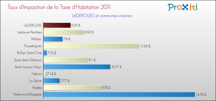 Taux d'imposition de la taxe d'habitation 2011 pour LéDERGUES et les communes proches Comparaison des taux d'imposition de la taxe d'habitation 2011 pour LéDERGUES et les communes voisines