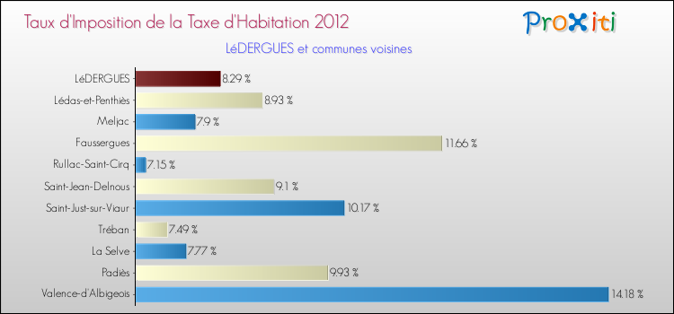 Taux d'imposition de la taxe d'habitation 2012 pour LéDERGUES et les communes proches Comparaison des taux d'imposition de la taxe d'habitation 2012 pour LéDERGUES et les communes voisines