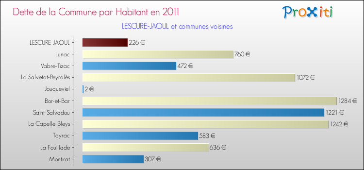 Dette par habitant de la commune en 2011 pour LESCURE-JAOUL et les communes proches Comparaison de la dette par habitant de la commune en 2011 pour LESCURE-JAOUL et les communes voisines
