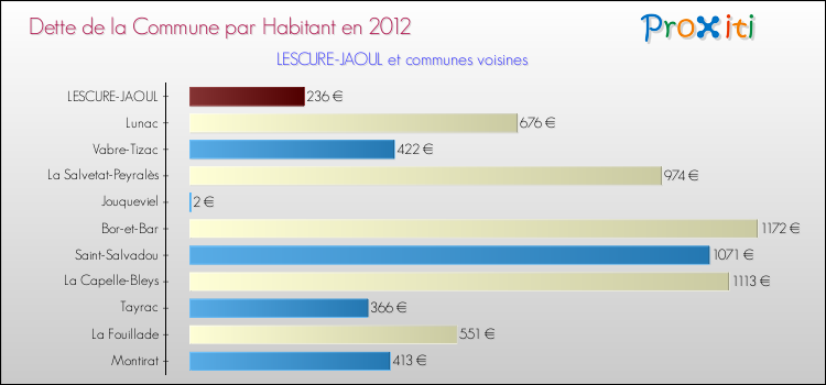 Dette par habitant de la commune en 2012 pour LESCURE-JAOUL et les communes proches Comparaison de la dette par habitant de la commune en 2012 pour LESCURE-JAOUL et les communes voisines
