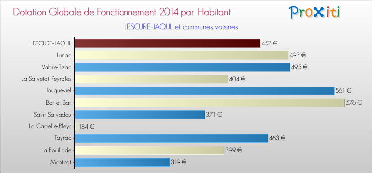 Montant des dotations globales de fonctionnement DGF par Habitant pour LESCURE-JAOUL et les communes proches en 2014. Comparaison des des dotations globales de fonctionnement DGF par habitant pour LESCURE-JAOUL et les communes voisines en 2014.