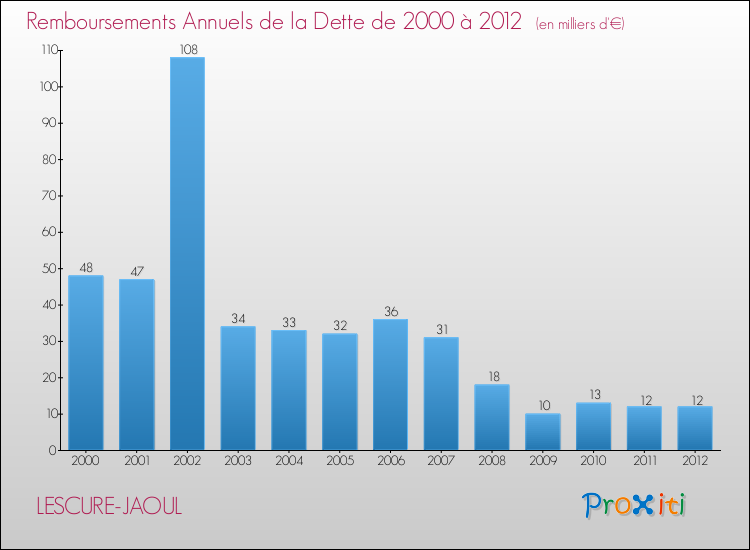 Evolution de l'annuité de la dette pour la commune de LESCURE-JAOUL de 2000 à 2012 Annuités de la dette pour LESCURE-JAOUL de 2000 à 2012