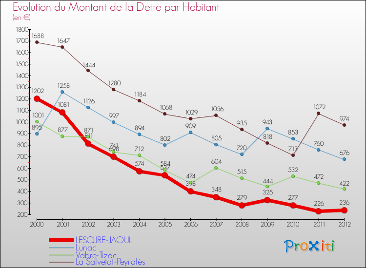 Evolution de la dette par habitant pour la commune de LESCURE-JAOUL et les communes proches de 2000 à 2012 Comparaison de la dette par habitant pour LESCURE-JAOUL et les communes voisines de 2000 à 2012