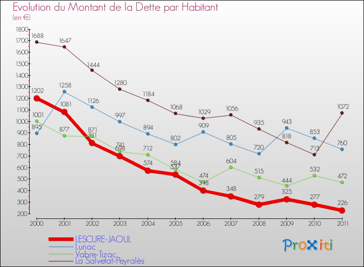 Evolution de la dette par habitant pour la commune de LESCURE-JAOUL et les communes proches Comparaison de la dette par habitant pour LESCURE-JAOUL et les communes voisines