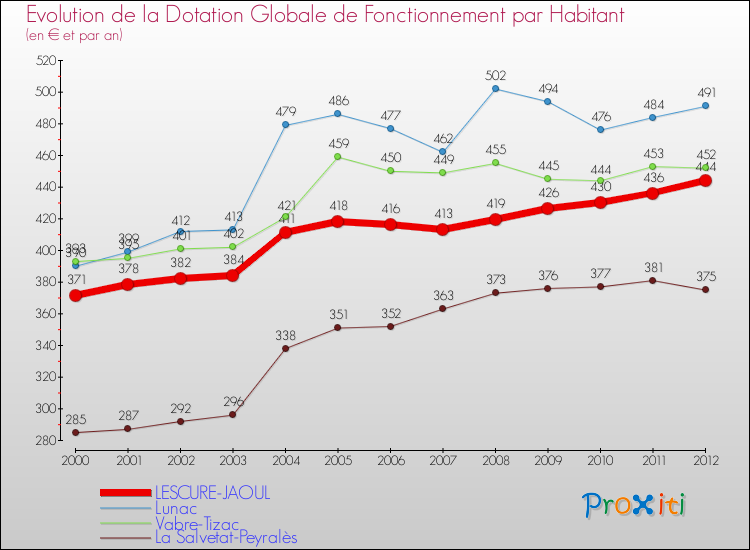 Evolution et montant de la dotation globale de fonctionnement par Habitant pour LESCURE-JAOUL et les communes proches Comparaison des dotations globales de fonctionnement par habitant pour LESCURE-JAOUL et les communes voisines