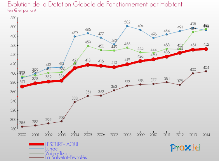 Evolution et montant de la dotation globale de fonctionnement par Habitant pour LESCURE-JAOUL et les communes proches de 2000 à 2014. Comparaison des dotations globales de fonctionnement par habitant pour LESCURE-JAOUL et les communes voisines de 2000 à 2014.
