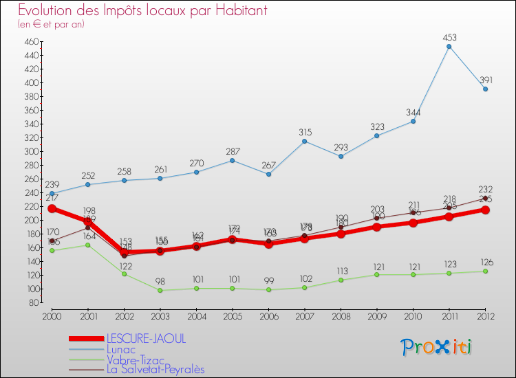 Evolution et montant des impôts locaux par Habitant pour LESCURE-JAOUL et les communes proches Comparaison des impôts locaux par habitant pour LESCURE-JAOUL et les communes voisines