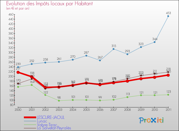 Evolution et montant des impôts locaux par Habitant pour LESCURE-JAOUL et les communes proches Comparaison des impôts locaux par habitant pour LESCURE-JAOUL et les communes voisines
