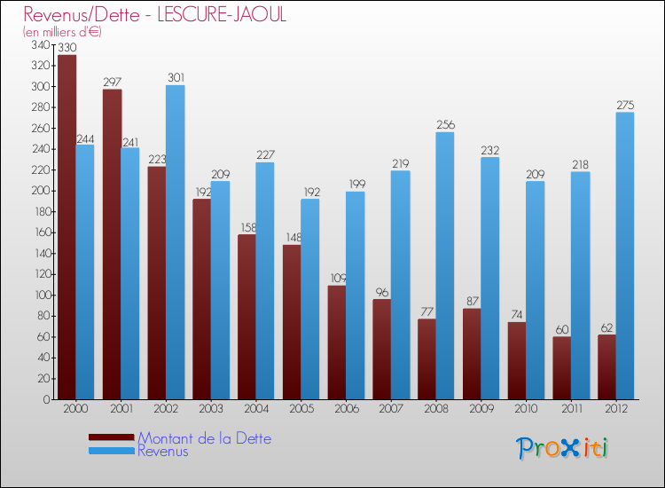 Evolution comparée de la dette et des revenus pour la commune de LESCURE-JAOUL de 2000 à 2012 Comparaison de la dette et des revenus pour LESCURE-JAOUL de 2000 à 2012