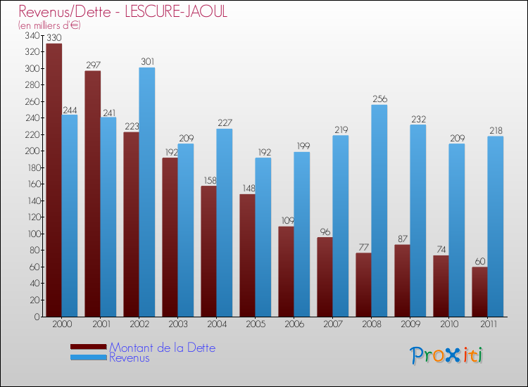 Evolution comparée de la dette et des revenus pour la commune de LESCURE-JAOUL de 2000 à 2011 Comparaison de la dette et des revenus pour LESCURE-JAOUL de 2000 à 2011
