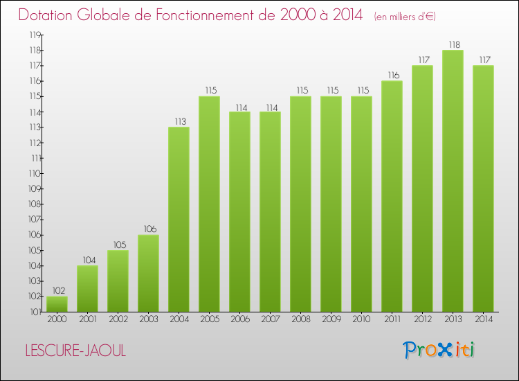Evolution du montant de la Dotation Globale de Fonctionnement pour la commune de LESCURE-JAOUL de 2000 à 2014 Evolution du montant de la Dotation Globale de Fonctionnement pour LESCURE-JAOUL de 2000 à 2014