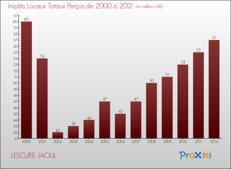 Evolution des Impôts Locaux pour la commune de LESCURE-JAOUL de 2000 à 2012 Evolution des Impôts Locaux pour LESCURE-JAOUL de 2000 à 2012