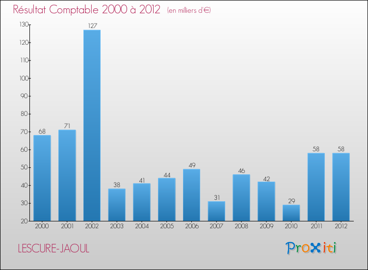 Evolution du résultat comptable pour la commune de LESCURE-JAOUL de 2000 à 2012 Evolution du résultat comptable pour LESCURE-JAOUL de 2000 à 2012