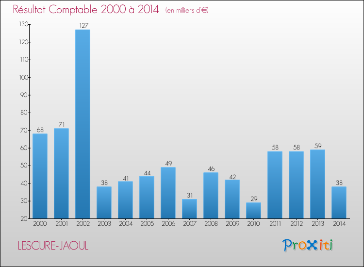 Evolution du résultat comptable pour la commune de LESCURE-JAOUL de 2000 à 2014 Evolution du résultat comptable pour LESCURE-JAOUL de 2000 à 2014