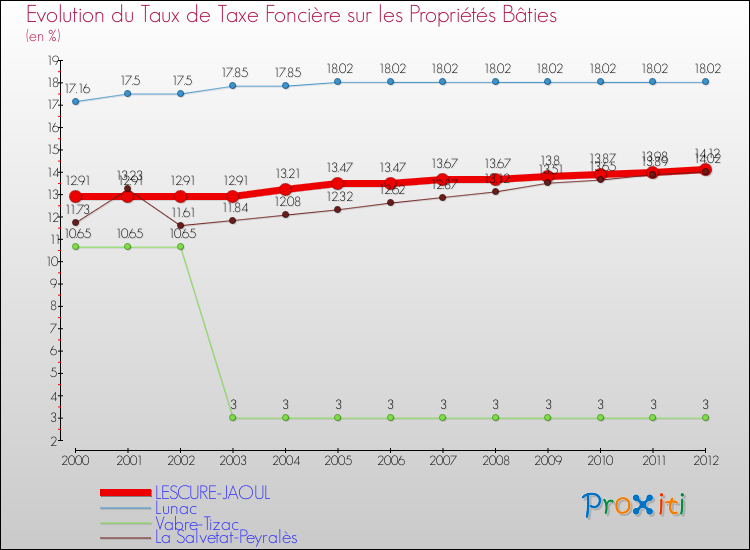 Evolution du taux de la taxe foncière sur le bati pour LESCURE-JAOUL et les communes proches de 2000 à 2012 Comparaison des taux de taxe foncière sur le bati pour LESCURE-JAOUL et les communes voisines de 2000 à 2012