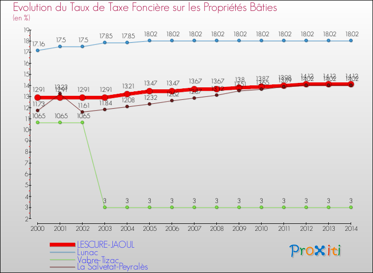 Evolution du taux de la taxe foncière sur le bati pour LESCURE-JAOUL et les communes proches de 2000 à 2014 Comparaison des taux de taxe foncière sur le bati pour LESCURE-JAOUL et les communes voisines de 2000 à 2014