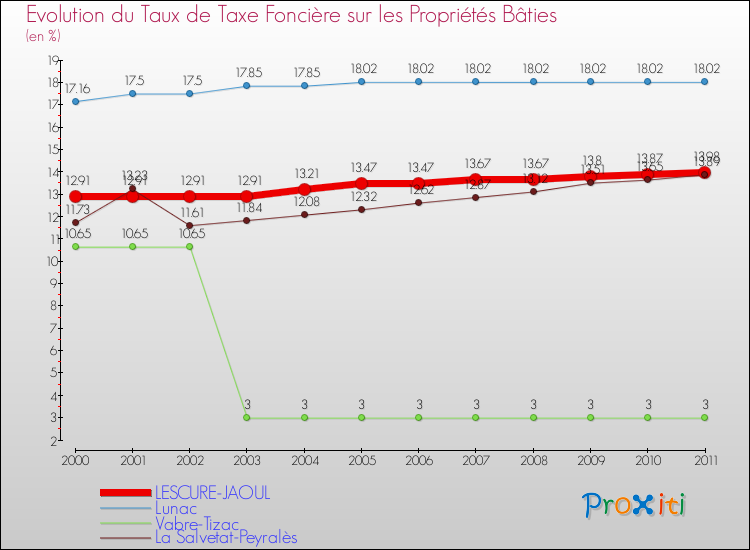 Evolution du taux de la taxe foncière sur le bati pour LESCURE-JAOUL et les communes proches Comparaison des taux de taxe foncière sur le bati pour LESCURE-JAOUL et les communes voisines
