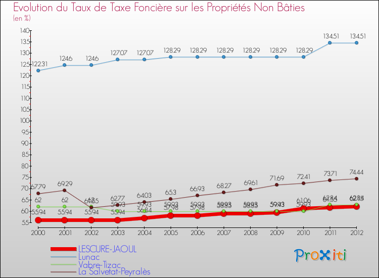 Evolution du taux de la taxe foncière sur les immeubles et terrains non batis pour LESCURE-JAOUL et les communes proches de 2000 à 2012 Comparaison des taux de la taxe foncière sur les immeubles et terrains non batis pour LESCURE-JAOUL et les communes voisines de 2000 à 2012