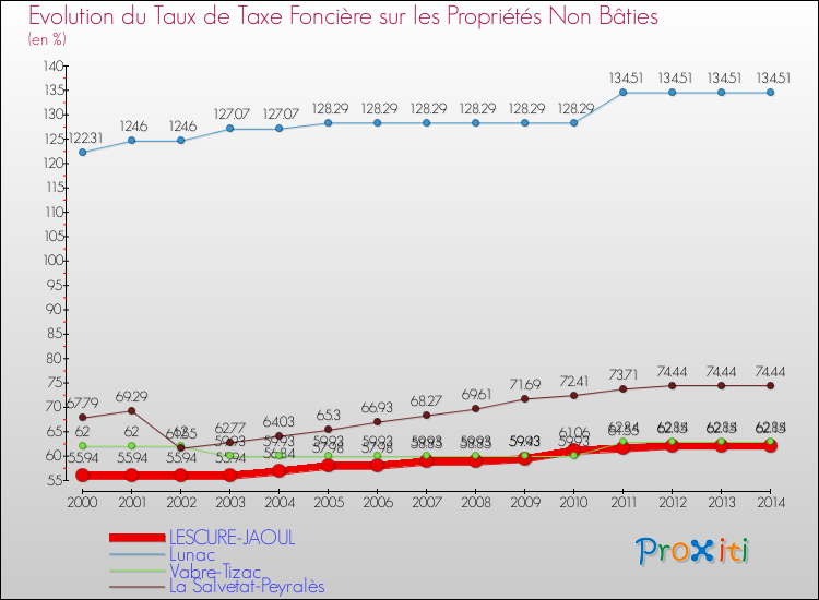 Evolution du taux de la taxe foncière sur les immeubles et terrains non batis pour LESCURE-JAOUL et les communes proches de 2000 à 2014 Comparaison des taux de la taxe foncière sur les immeubles et terrains non batis pour LESCURE-JAOUL et les communes voisines de 2000 à 2014