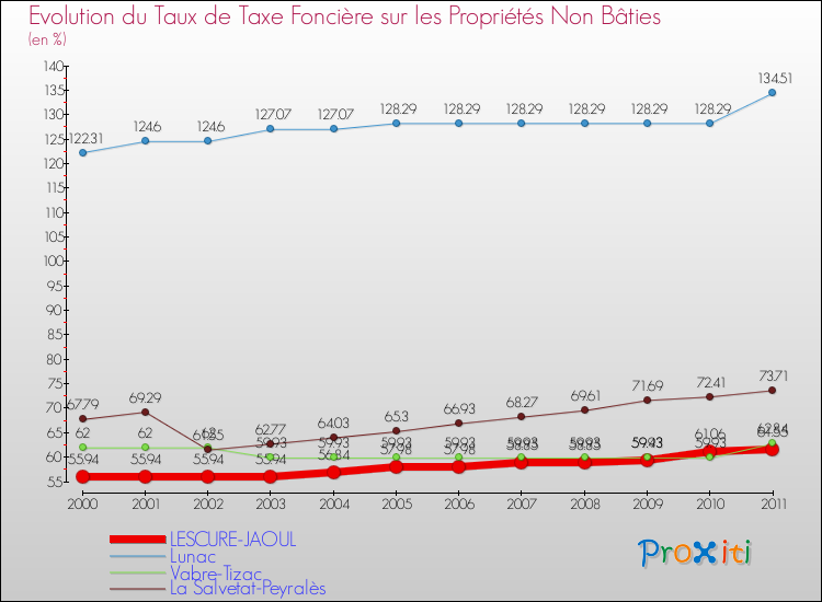 Evolution du taux de la taxe foncière sur les immeubles et terrains non batis pour LESCURE-JAOUL et les communes proches Comparaison des taux de la taxe foncière sur les immeubles et terrains non batis pour LESCURE-JAOUL et les communes voisines