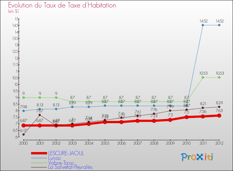 Evolution du taux de la taxe d'habitation pour LESCURE-JAOUL et les communes proches Comparaison des taux de la taxe d'habitation pour LESCURE-JAOUL et les communes voisines