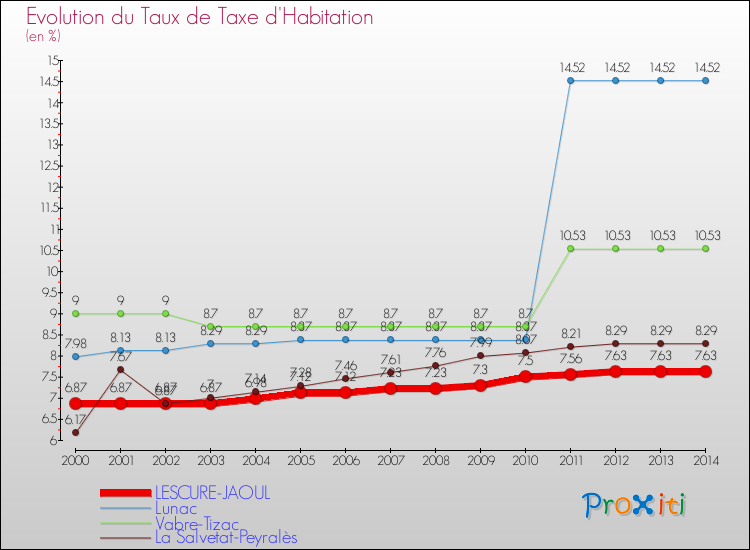 Evolution du taux de la taxe d'habitation pour LESCURE-JAOUL et les communes proches de 2000 à 2014 Comparaison des taux de la taxe d'habitation pour LESCURE-JAOUL et les communes voisines de 2000 à 2014
