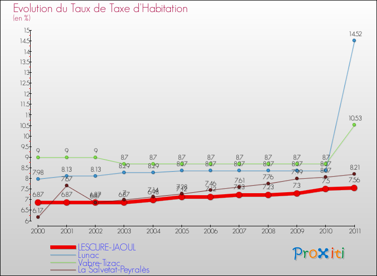Evolution du taux de la taxe d'habitation pour LESCURE-JAOUL et les communes proches Comparaison des taux de la taxe d'habitation pour LESCURE-JAOUL et les communes voisines