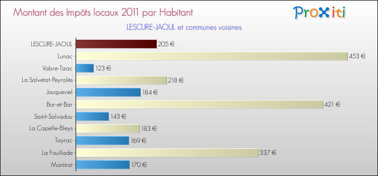 Montant des impôts locaux par Habitant pour LESCURE-JAOUL et les communes proches Comparaison des impôts locaux par habitant pour LESCURE-JAOUL et les communes voisines
