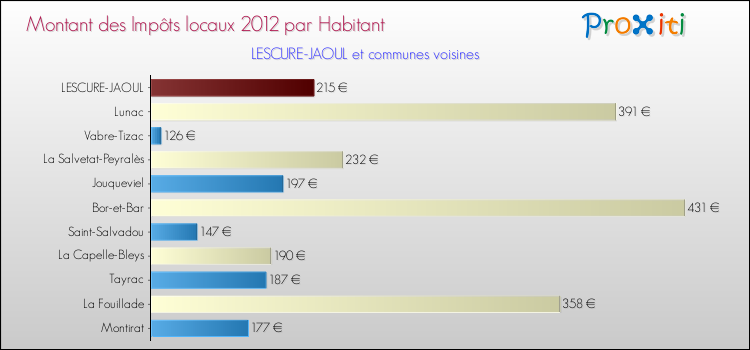 Montant des impôts locaux par Habitant pour LESCURE-JAOUL et les communes proches Comparaison des impôts locaux par habitant pour LESCURE-JAOUL et les communes voisines