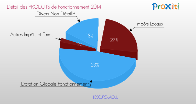 Décomposition du Budget de Fonctionnement 2014 de la commune de LESCURE-JAOUL Budget de Fonctionnement 2014 pour la commune de LESCURE-JAOUL