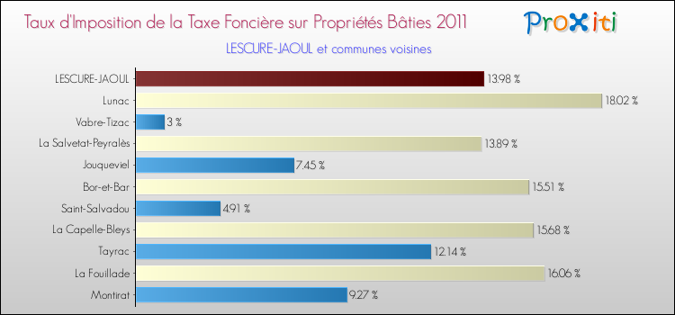 Taux d'imposition de la taxe foncière sur le bati 2011 pour LESCURE-JAOUL et les communes proches Comparaison des taux d'imposition de la taxe foncière sur le bati 2011 pour LESCURE-JAOUL et les communes voisines