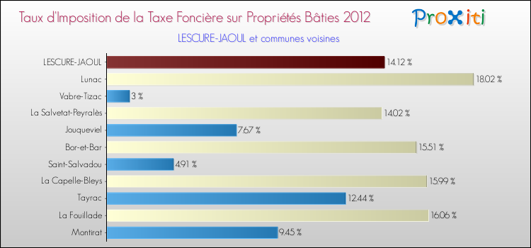 Taux d'imposition de la taxe foncière sur le bati 2012 pour LESCURE-JAOUL et les communes proches Comparaison des taux d'imposition de la taxe foncière sur le bati 2012 pour LESCURE-JAOUL et les communes voisines