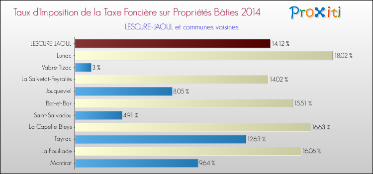 Taux d'imposition de la taxe foncière sur le bati 2014 pour LESCURE-JAOUL et les communes proches Comparaison des taux d'imposition de la taxe foncière sur le bati 2014 pour LESCURE-JAOUL et les communes voisines