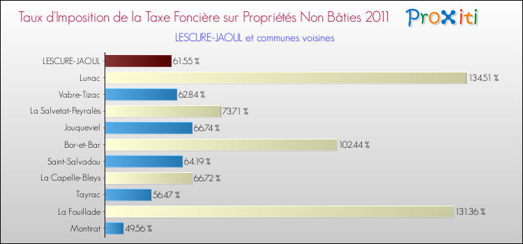 Taux d'imposition de la taxe foncière sur les immeubles et terrains non batis 2011 pour LESCURE-JAOUL et les communes proches Comparaison des taux d'imposition de la taxe foncière sur les immeubles et terrains non batis 2011 pour LESCURE-JAOUL et les communes voisines