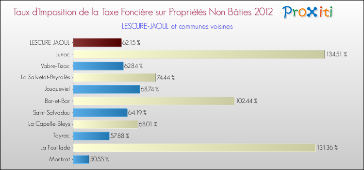 Taux d'imposition de la taxe foncière sur les immeubles et terrains non batis 2012 pour LESCURE-JAOUL et les communes proches Comparaison des taux d'imposition de la taxe foncière sur les immeubles et terrains non batis 2012 pour LESCURE-JAOUL et les communes voisines