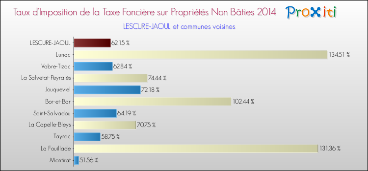 Taux d'imposition de la taxe foncière sur les immeubles et terrains non batis 2014 pour LESCURE-JAOUL et les communes proches Comparaison des taux d'imposition de la taxe foncière sur les immeubles et terrains non batis 2014 pour LESCURE-JAOUL et les communes voisines