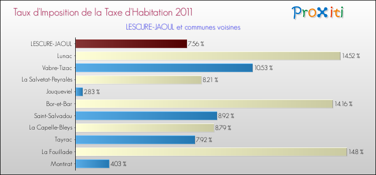 Taux d'imposition de la taxe d'habitation 2011 pour LESCURE-JAOUL et les communes proches Comparaison des taux d'imposition de la taxe d'habitation 2011 pour LESCURE-JAOUL et les communes voisines