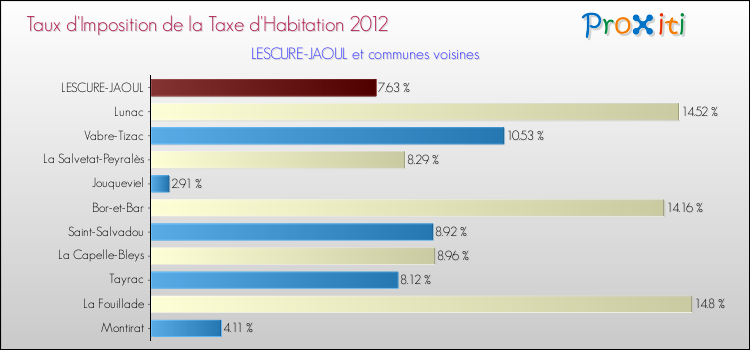 Taux d'imposition de la taxe d'habitation 2012 pour LESCURE-JAOUL et les communes proches Comparaison des taux d'imposition de la taxe d'habitation 2012 pour LESCURE-JAOUL et les communes voisines