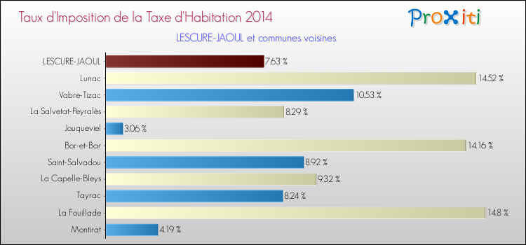 Taux d'imposition de la taxe d'habitation 2014 pour LESCURE-JAOUL et les communes proches Comparaison des taux d'imposition de la taxe d'habitation 2014 pour LESCURE-JAOUL et les communes voisines
