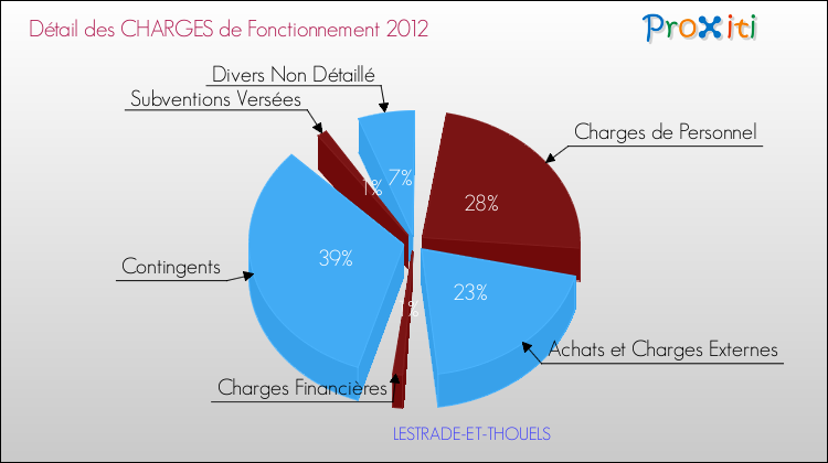 Décomposition des Charges de Fonctionnement 2012 de la commune de LESTRADE-ET-THOUELS Charges de Fonctionnement 2012 pour la commune de LESTRADE-ET-THOUELS