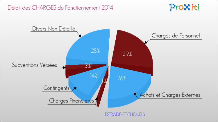 Décomposition des Charges de Fonctionnement 2014 de la commune de LESTRADE-ET-THOUELS Charges de Fonctionnement 2014 pour la commune de LESTRADE-ET-THOUELS