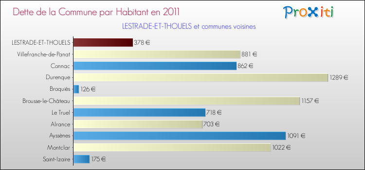 Dette par habitant de la commune en 2011 pour LESTRADE-ET-THOUELS et les communes proches Comparaison de la dette par habitant de la commune en 2011 pour LESTRADE-ET-THOUELS et les communes voisines