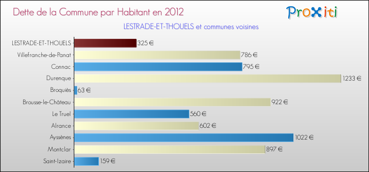 Dette par habitant de la commune en 2012 pour LESTRADE-ET-THOUELS et les communes proches Comparaison de la dette par habitant de la commune en 2012 pour LESTRADE-ET-THOUELS et les communes voisines