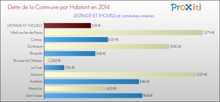 Dette par habitant de la commune en 2014 pour LESTRADE-ET-THOUELS et les communes proches Comparaison de la dette par habitant de la commune en 2014 pour LESTRADE-ET-THOUELS et les communes voisines