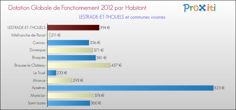 Montant des dotations globales de fonctionnement DGF par Habitant pour LESTRADE-ET-THOUELS et les communes proches Comparaison des des dotations globales de fonctionnement DGF par habitant pour LESTRADE-ET-THOUELS et les communes voisines