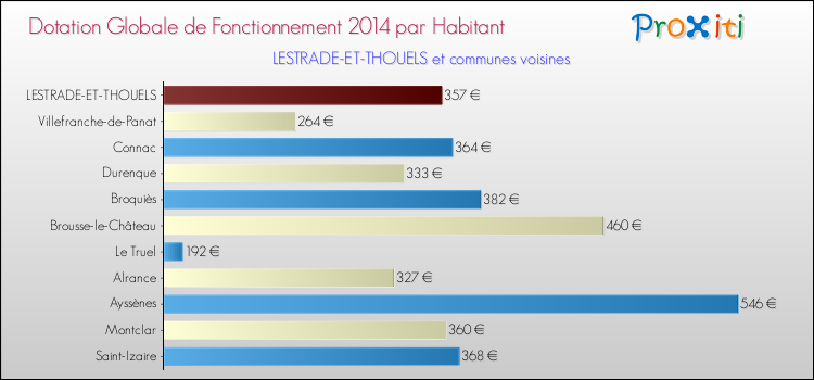 Montant des dotations globales de fonctionnement DGF par Habitant pour LESTRADE-ET-THOUELS et les communes proches en 2014. Comparaison des des dotations globales de fonctionnement DGF par habitant pour LESTRADE-ET-THOUELS et les communes voisines en 2014.