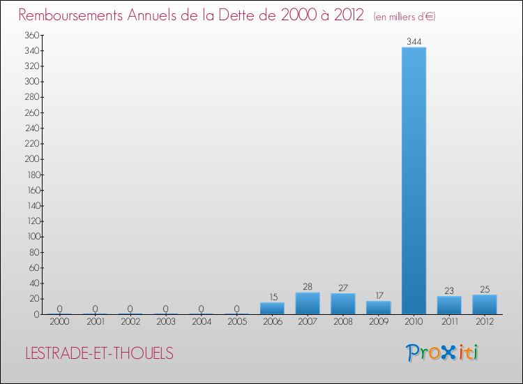 Evolution de l'annuité de la dette pour la commune de LESTRADE-ET-THOUELS de 2000 à 2012 Annuités de la dette pour LESTRADE-ET-THOUELS de 2000 à 2012