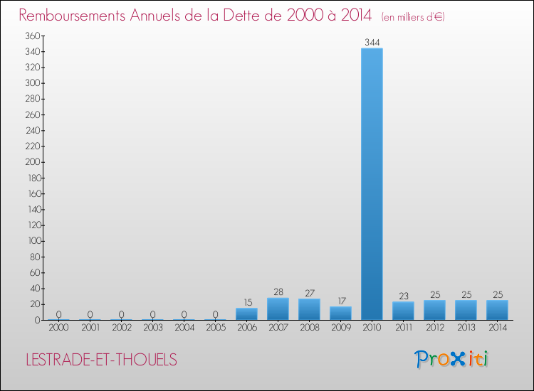 Evolution de l'annuité de la dette pour la commune de LESTRADE-ET-THOUELS de 2000 à 2014 Annuités de la dette pour LESTRADE-ET-THOUELS de 2000 à 2014